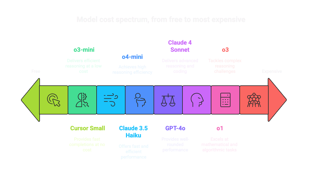 Cursor AI Model Comparison: Choosing the Right AI for Your Workflow