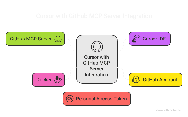 Supercharge Your Development: Setting Up Cursor with GitHub MCP Server