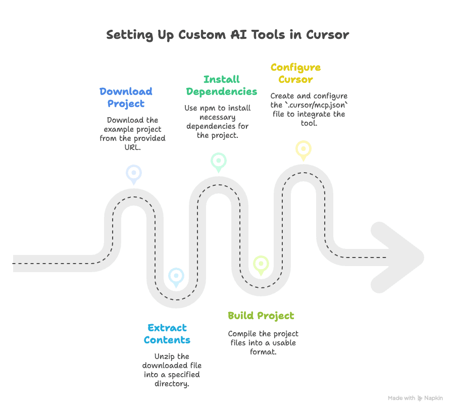 Enhance Your AI Coding Experience with Cursor MCP API Servers