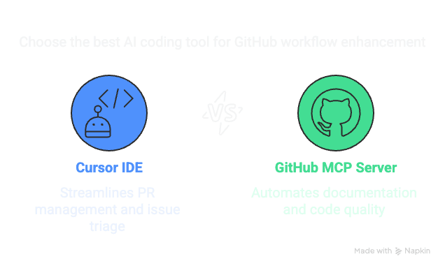 How the Best AI for Coding Transforms GitHub Workflows with Cursor and MCP