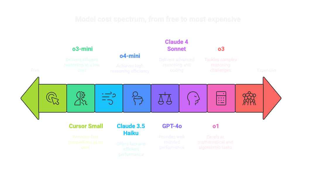 Cursor AI Model Comparison: Choosing the Right AI for Your Workflow