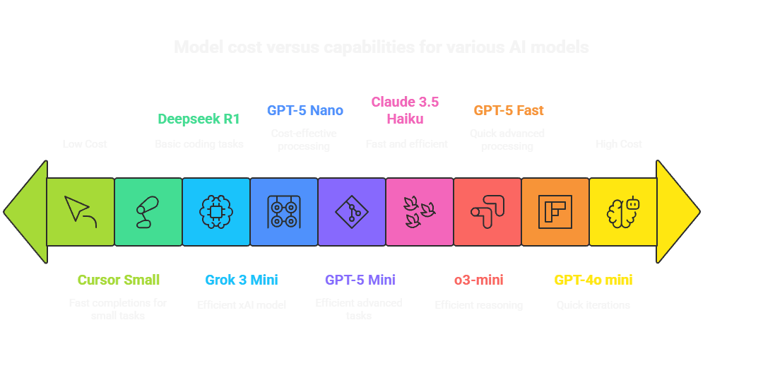 Cursor AI Model Comparison: Choosing the Right AI for Your Workflow