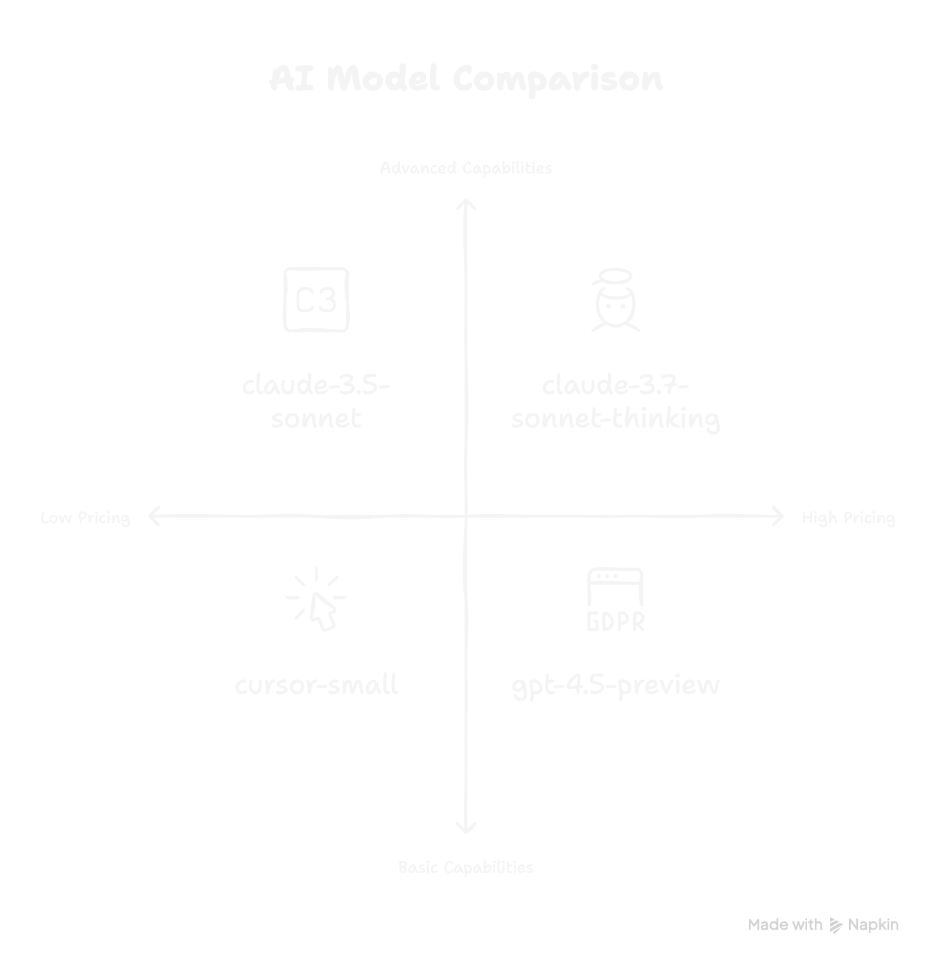 Pricing comparison of AI models available in Cursor