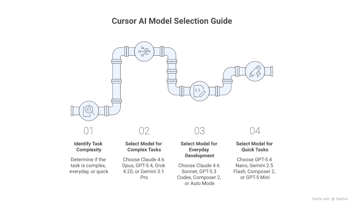 Cursor AI Model Selection Guide