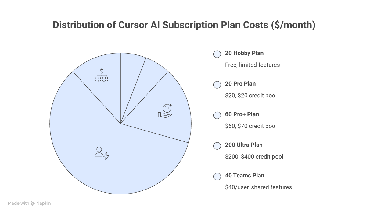 Cursor AI Subscription Plans Comparison