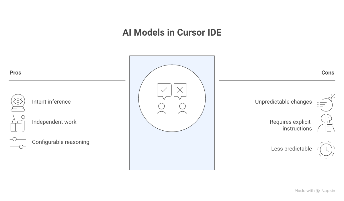 Thinking vs Non-Thinking AI Models in Cursor